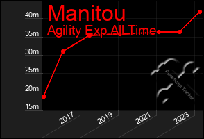 Total Graph of Manitou