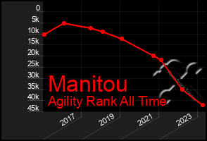 Total Graph of Manitou