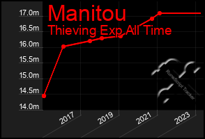 Total Graph of Manitou