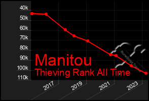 Total Graph of Manitou