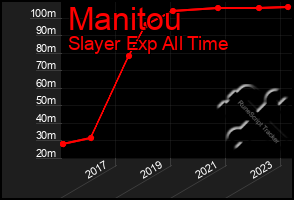 Total Graph of Manitou