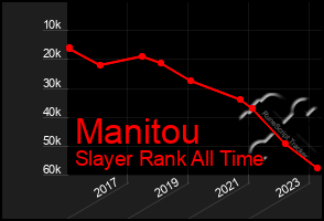 Total Graph of Manitou