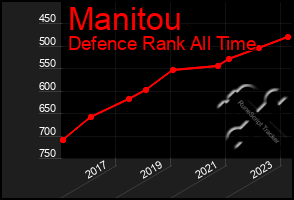 Total Graph of Manitou