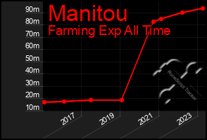 Total Graph of Manitou