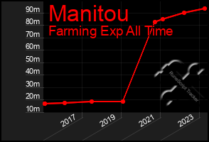 Total Graph of Manitou