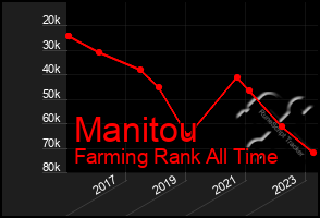 Total Graph of Manitou