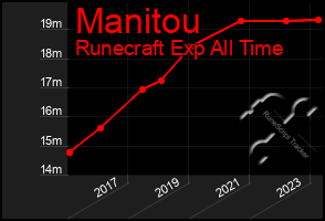 Total Graph of Manitou