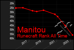 Total Graph of Manitou