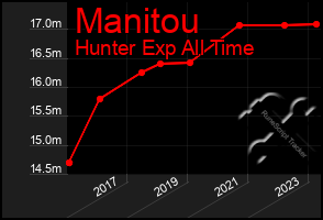 Total Graph of Manitou