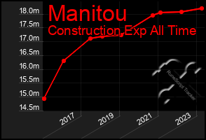 Total Graph of Manitou