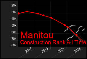 Total Graph of Manitou