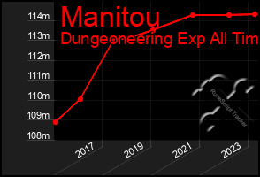 Total Graph of Manitou