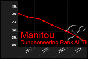 Total Graph of Manitou