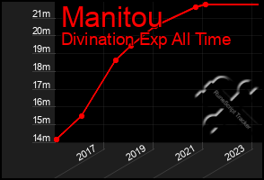 Total Graph of Manitou