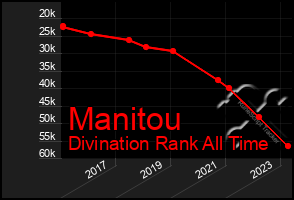 Total Graph of Manitou