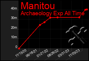 Total Graph of Manitou