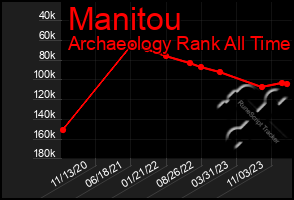 Total Graph of Manitou