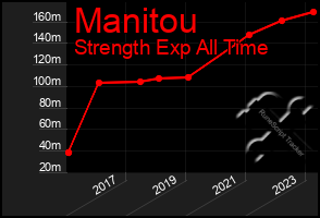 Total Graph of Manitou