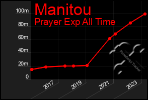 Total Graph of Manitou