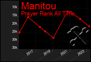 Total Graph of Manitou