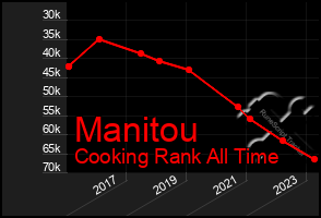 Total Graph of Manitou