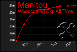 Total Graph of Manitou