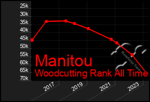 Total Graph of Manitou