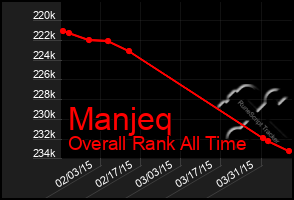 Total Graph of Manjeq