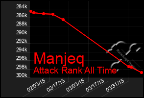 Total Graph of Manjeq