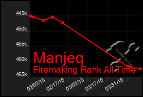 Total Graph of Manjeq