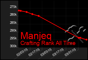 Total Graph of Manjeq