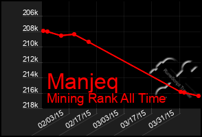 Total Graph of Manjeq