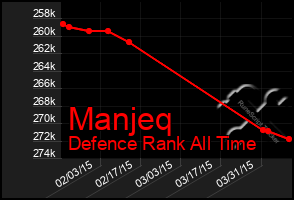 Total Graph of Manjeq