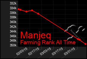 Total Graph of Manjeq