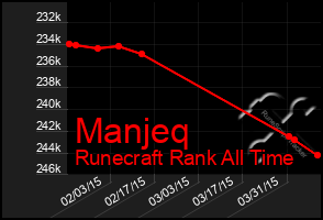 Total Graph of Manjeq