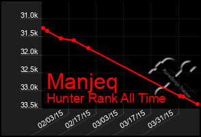 Total Graph of Manjeq