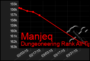 Total Graph of Manjeq