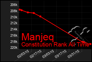 Total Graph of Manjeq