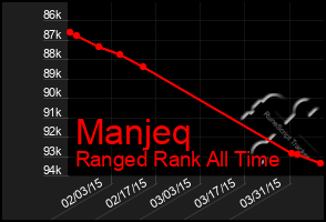 Total Graph of Manjeq