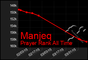 Total Graph of Manjeq