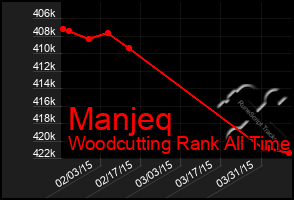 Total Graph of Manjeq