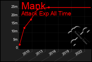 Total Graph of Mank