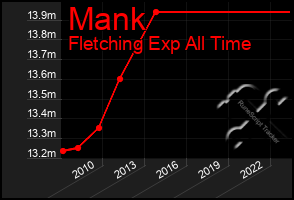 Total Graph of Mank