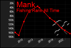 Total Graph of Mank
