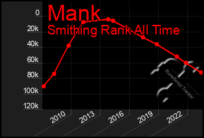 Total Graph of Mank