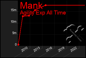 Total Graph of Mank