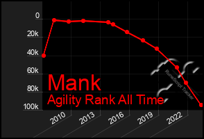 Total Graph of Mank