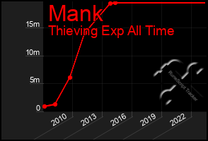 Total Graph of Mank