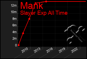 Total Graph of Mank