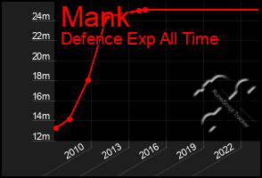 Total Graph of Mank